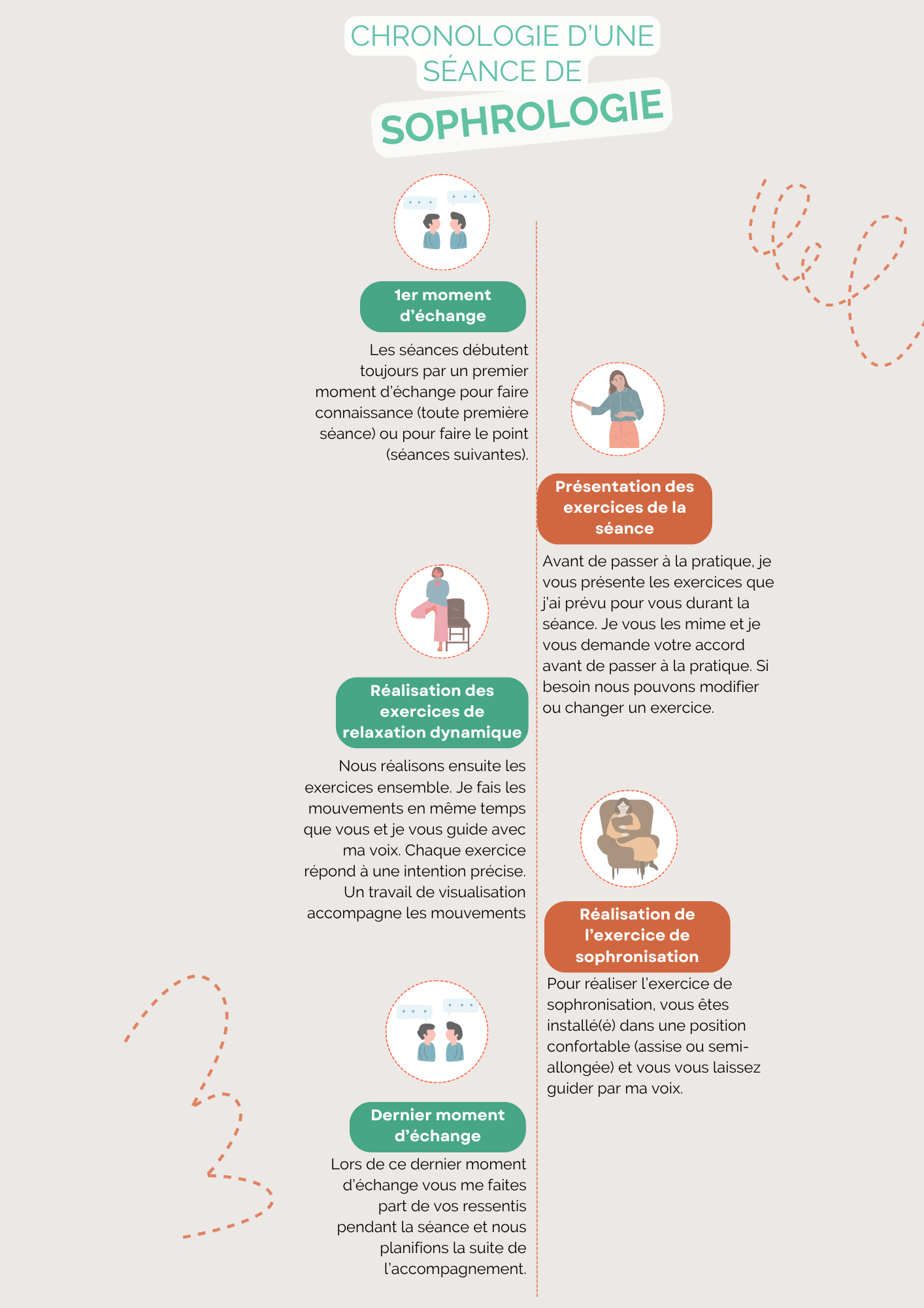 Chronologie du déroulement des séances de sophrologie